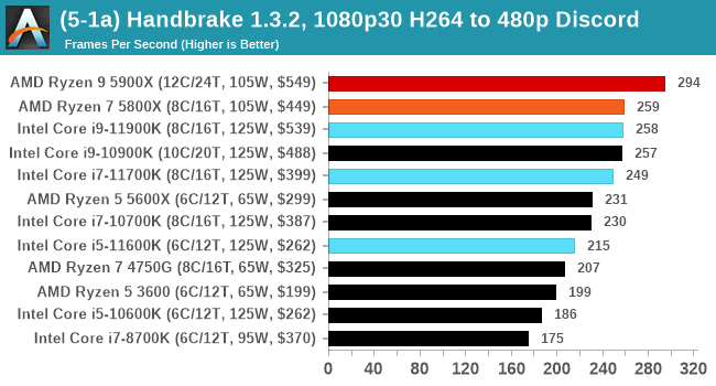 Core i9-11900K エンコードパフォーマンス - Blender
