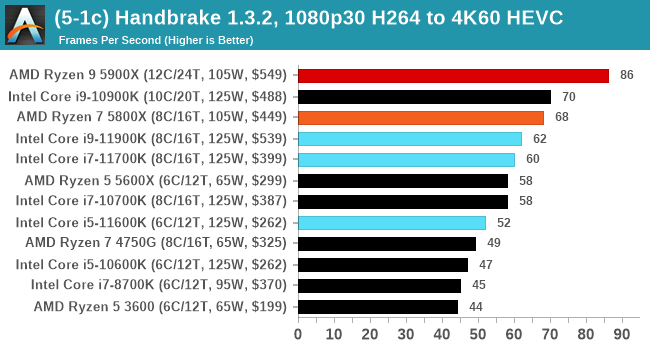 Core i9-11900K エンコードパフォーマンス - Blender