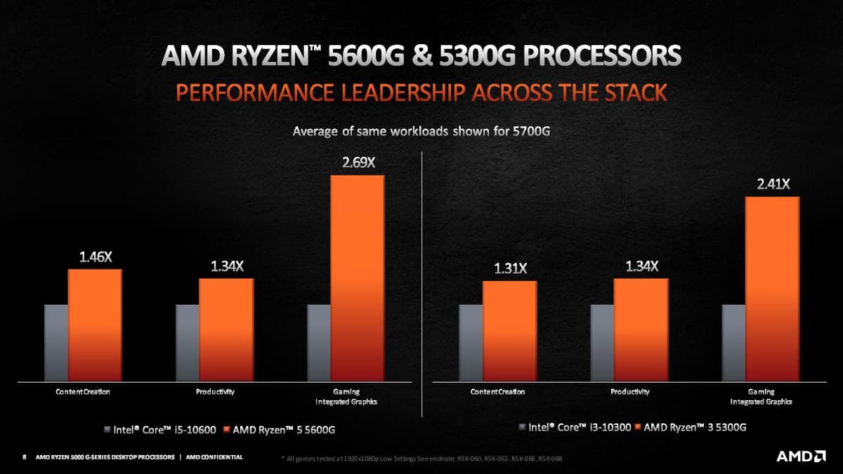 AMD Ryzen 5000G Series