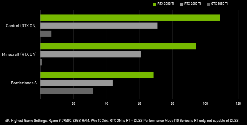 GeForce GTX 1080 Ti / RTX 2080 Ti / RTX 3080 Ti パフォーマンス比較