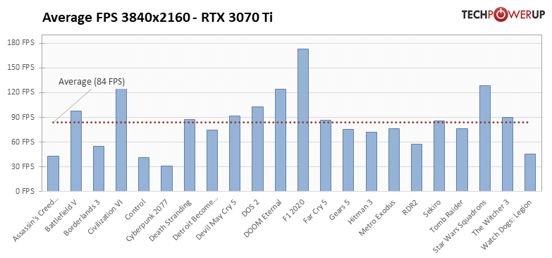 GeForce RTX 3070 Ti - 22タイトルでの平均フレームレート