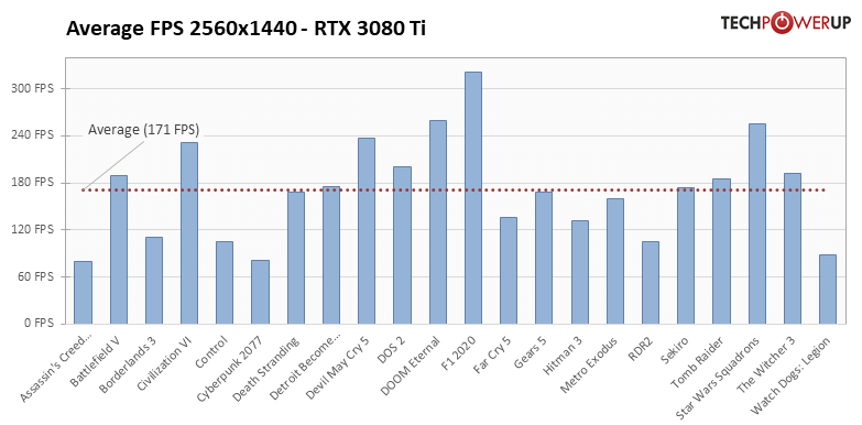 GeForce RTX 3080 Ti - 22タイトルでの平均フレームレート