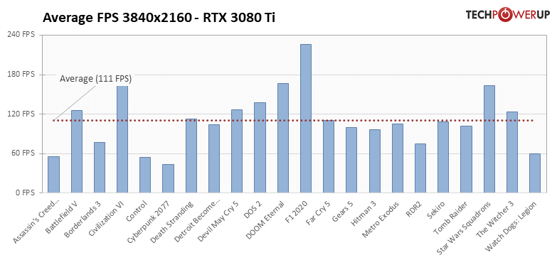 GeForce RTX 3080 Ti - 22タイトルでの平均フレームレート