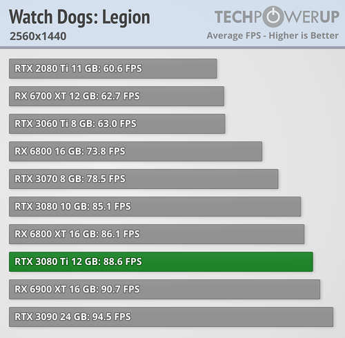 GeForce RTX 3080 Ti - Watch Dogs: Legion