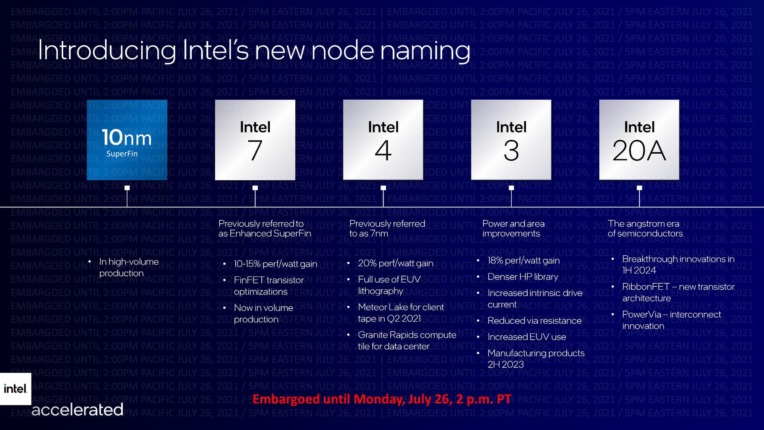 Intelプロセスノードネーミング＆ロードマップ