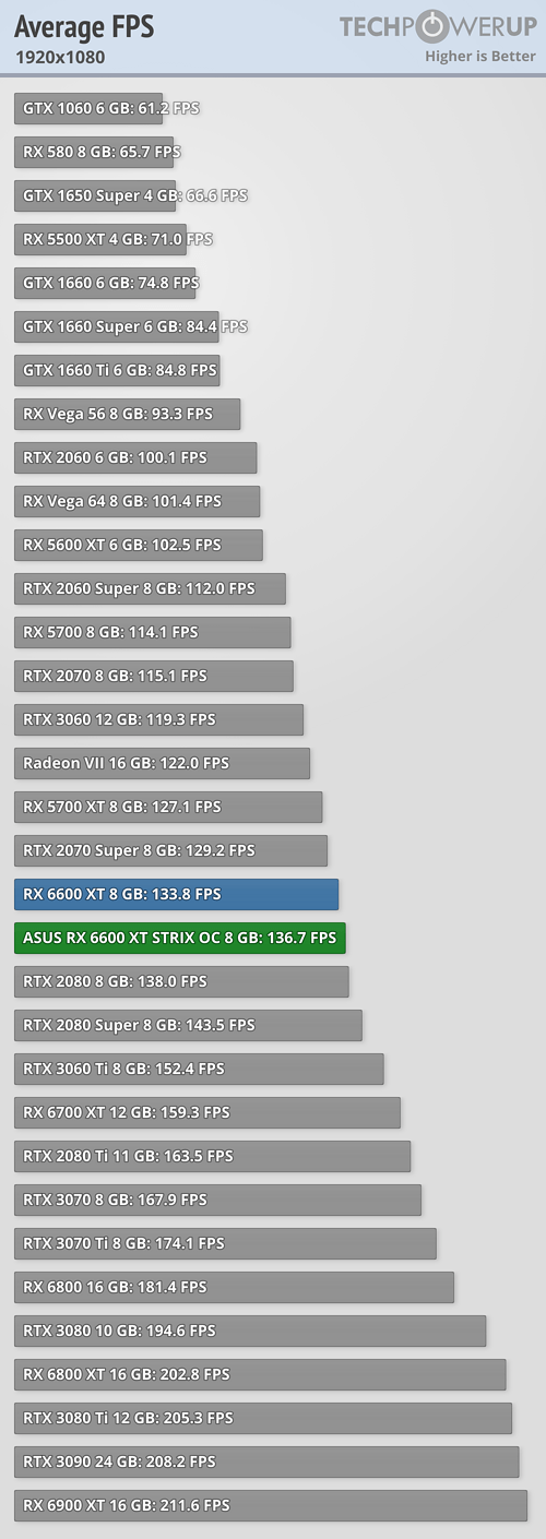 Radeon RX 6600 XT - 22タイトルでの平均フレームレート