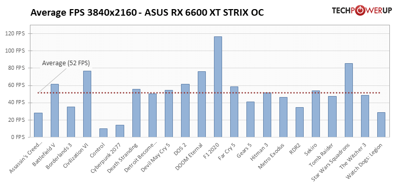 Radeon RX 6600 XT - 22タイトルでの平均フレームレート