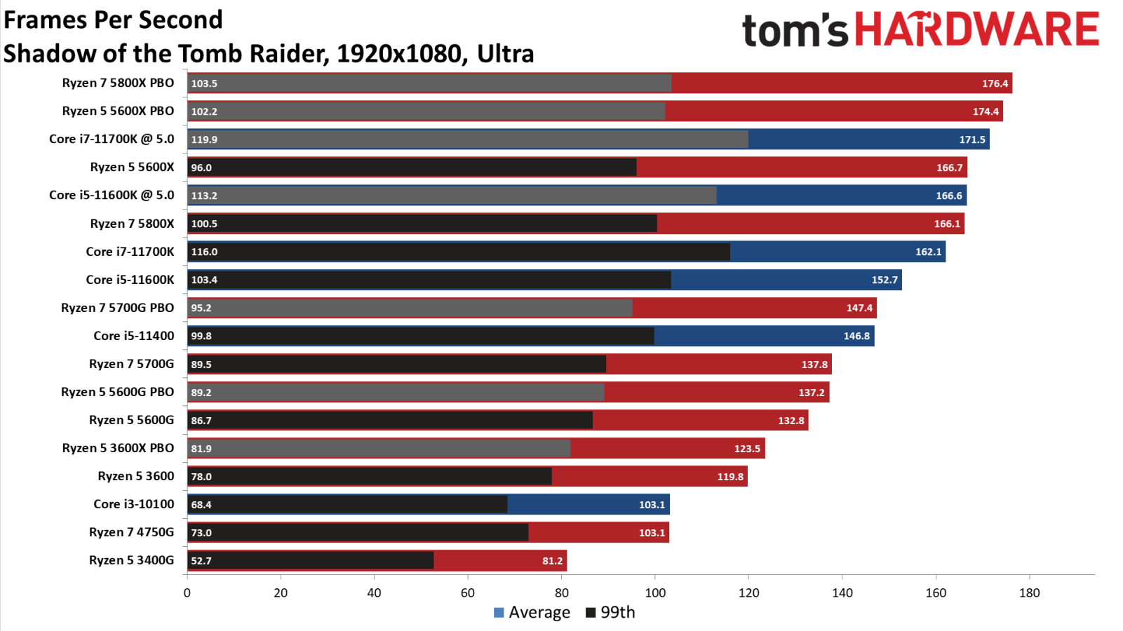 Ryzen 7 5700G: Shadow of the Tomb Raider RTX 3090 1080p/Ultra