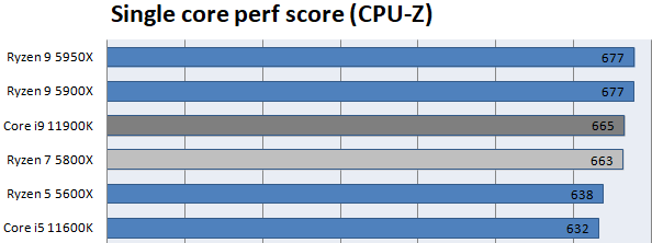 Core i9-11900KおよびRyzen 9 5950XのCPU-Zシングルスコアは670ポイント前後