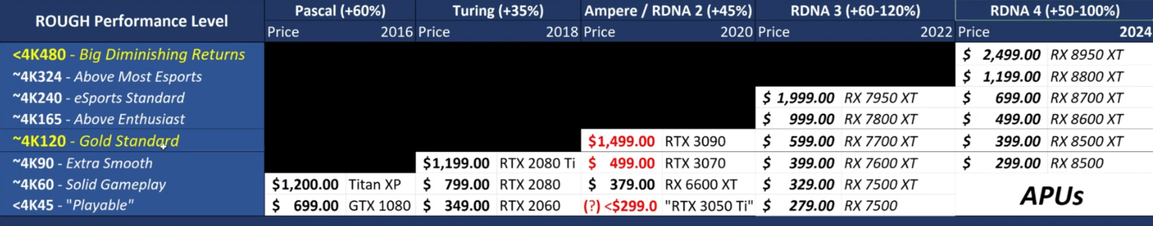 RDNA 3 Radeon RX 7000シリーズ / RDNA 4 Radeon RX 8000シリーズ 予測価格