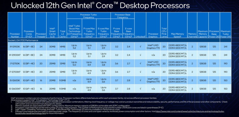 Intel 第12世代 Alder Lake-S Core 12000シリーズ - スペック・価格