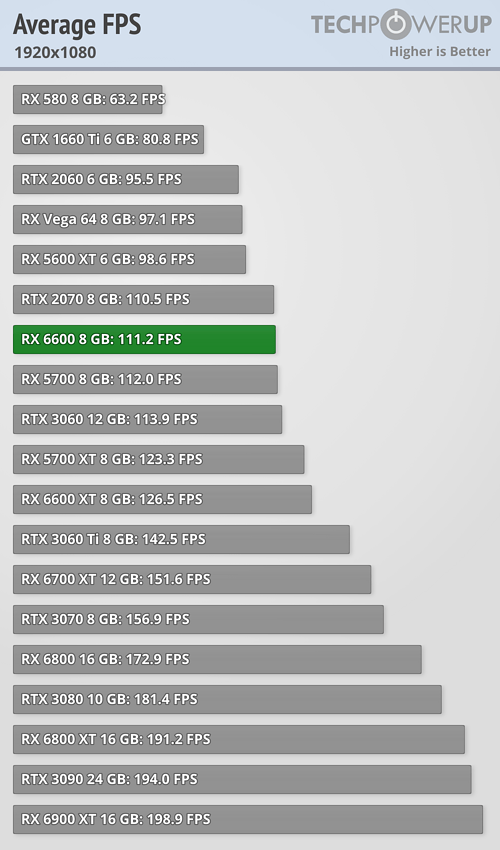Radeon RX 6600 - 22タイトルでの平均フレームレート