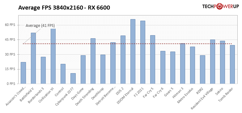 Radeon RX 6600 - 22タイトルでの平均フレームレート