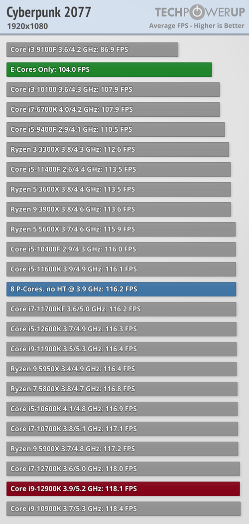 Core i9-12900K E-Coreオンリーゲームベンチマーク: サイバーパンク2077