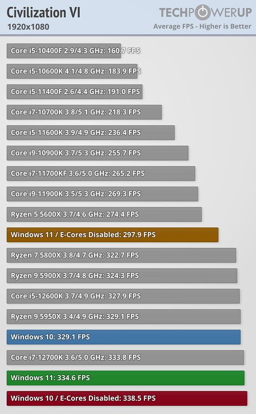 Core i9-12900K Windows11 vs. Windows10: Civilization VI