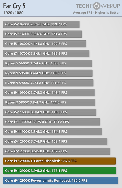 Core i9-12900K ゲームパフォーマンス - ファークライ5