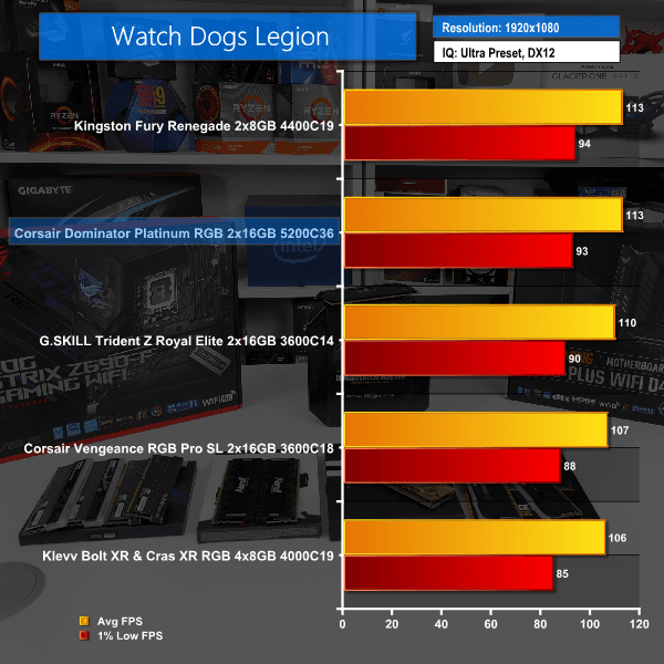 DDR5 vs. DDR4 - Watch Dogs Legion