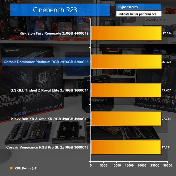 DDR5 vs. DDR4 - Cinebench R23
