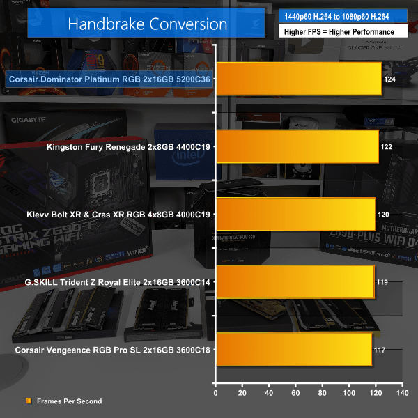 DDR5 vs. DDR4 - Handbrake