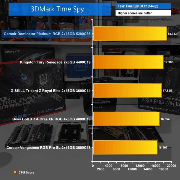 DDR5 vs. DDR4 - 3DMark Time Spy