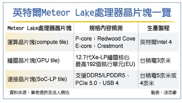 Intel Meteor Lake - 各タイルの詳細