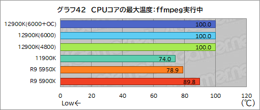 Core i9-12900K - 温度