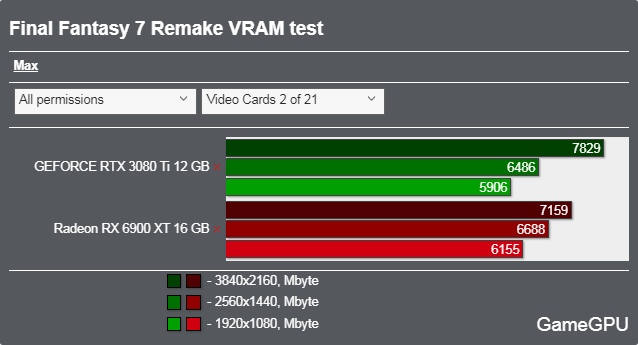 ファイナルファンタジー VII リメイク インターグレードベンチマーク - VRAM使用率