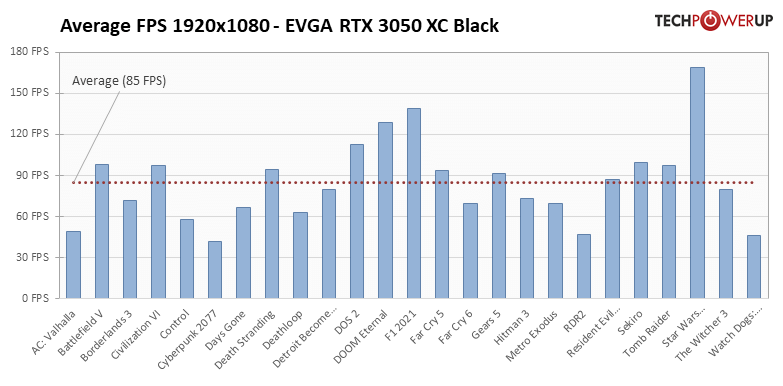 GeForce RTX 3050 - 25タイトルでの平均フレームレート