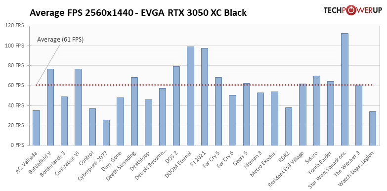 GeForce RTX 3050 - 25タイトルでの平均フレームレート
