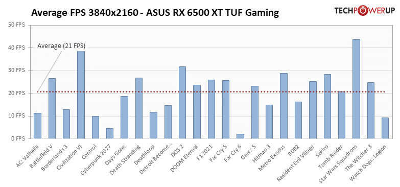 Radeon RX 6500 XT - 25タイトルでの平均フレームレート