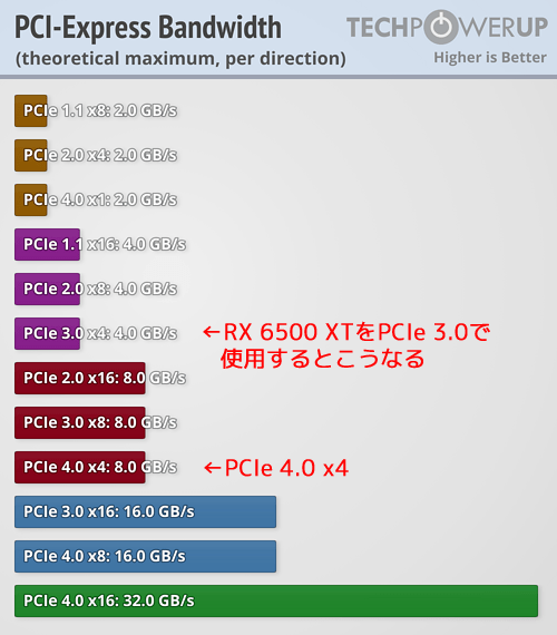 PCIeの帯域幅
