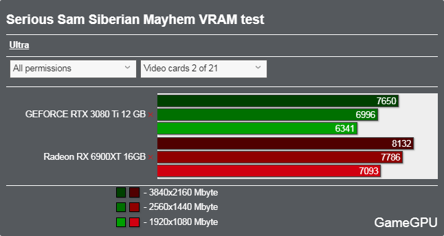 Serious Sam: Siberian Mayhemベンチマーク - VRAM使用率