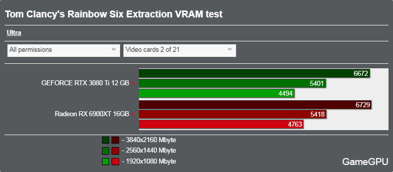 レインボーシックス エクストラクションベンチマーク - VRAM使用率
