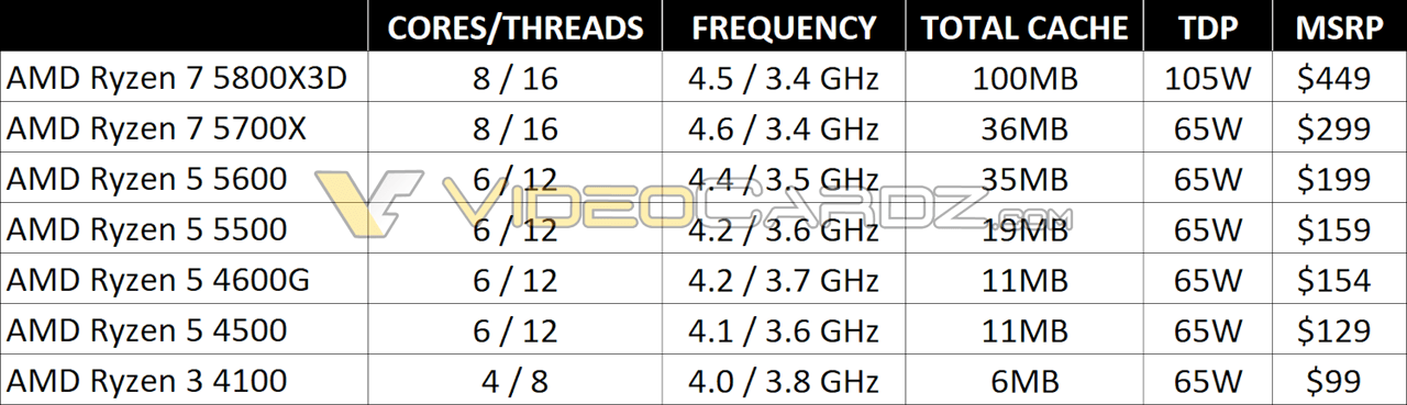 AMD Ryzen New SKU List