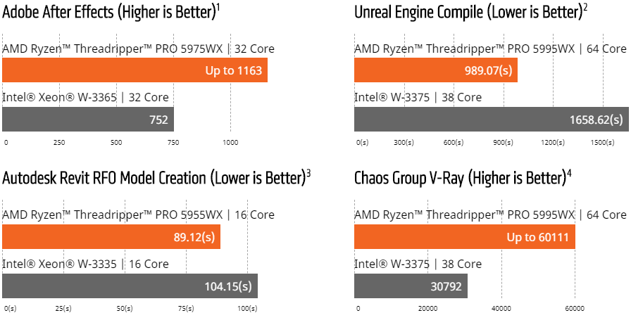 Threadripper PRO 5000シリーズ vs. Intel Xeon Wシリーズ