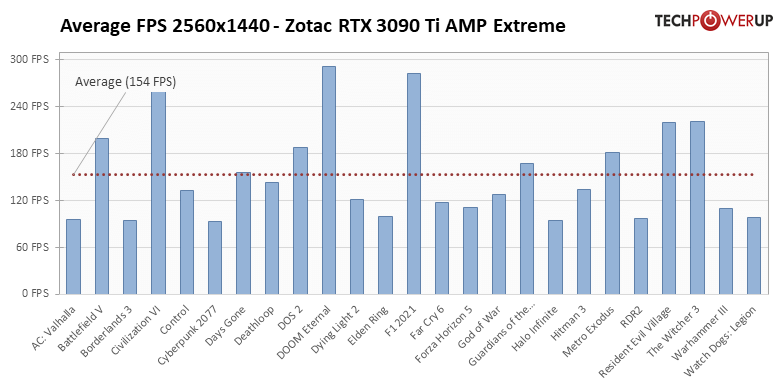 GeForce RTX 3090 Ti - 25タイトルでの平均フレームレート
