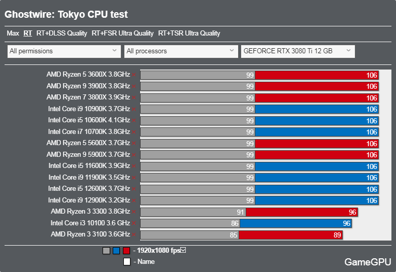 Ghostwire: Tokyoベンチマーク - CPU レイトレーシング