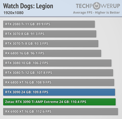 GeForce RTX 3090 Ti - Watch Dogs: Legion