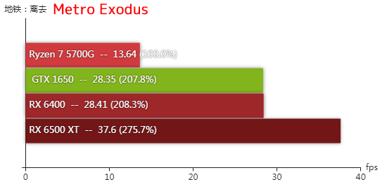 Radeon RX 6400 - Metro Exodus