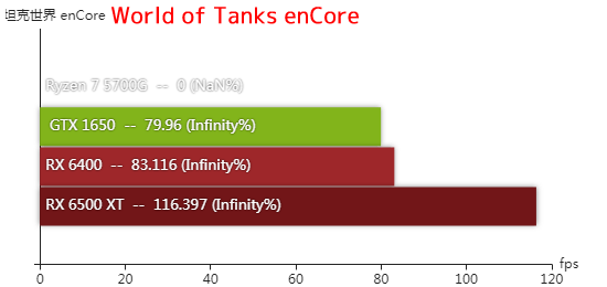 Radeon RX 6400 - World of Tanks enCore