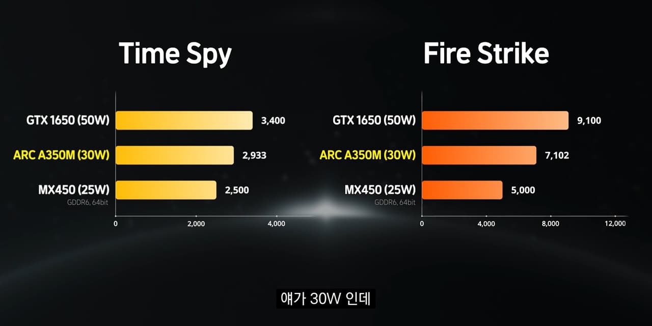 Intel Arc A350M - Time Spy: 2933 / Fire Strike: 7102