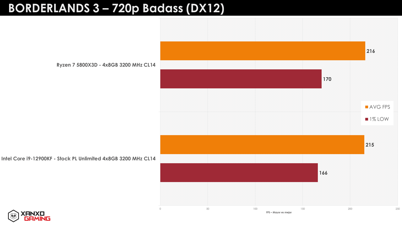 Ryzen 7 5800X3D vs. Core i9-12900K(F) - ボーダーランズ3