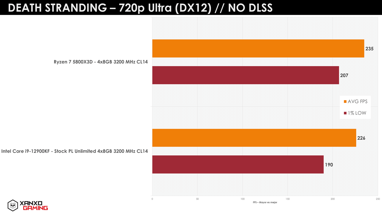 Ryzen 7 5800X3D vs. Core i9-12900K(F) - Death Stranding