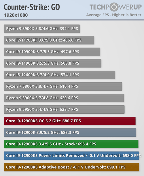 Core i9-12900KS - CS:GO