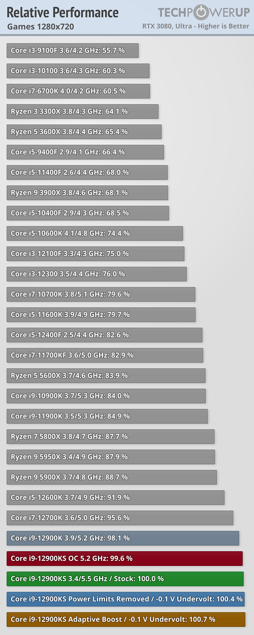 Core i9-12900KS - ゲームパフォーマンス 10タイトルの平均 720p