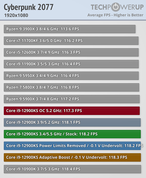 Core i9-12900KS - サイバーパンク2077