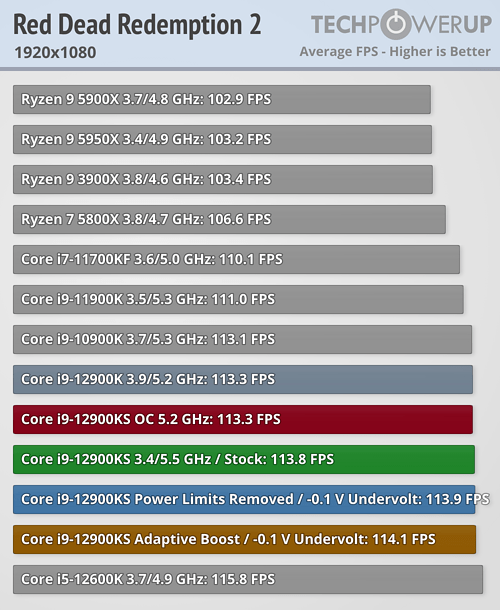 Core i9-12900KS - Red Dead Redemption 2