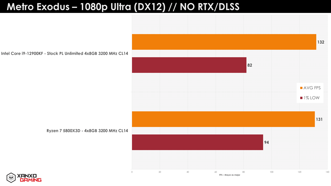 Ryzen 7 5800X3D vs. Core i9-12900K(F) - Metro Exodus