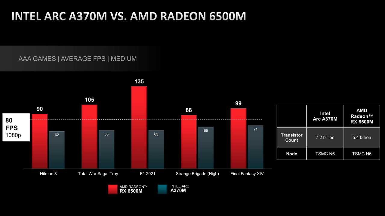 Radeon RX 6500M vs. Arc A370M