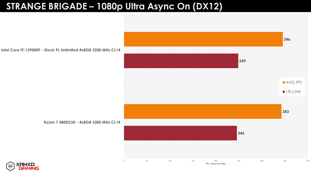 Ryzen 7 5800X3D vs. Core i9-12900K(F) - Strange Brigade